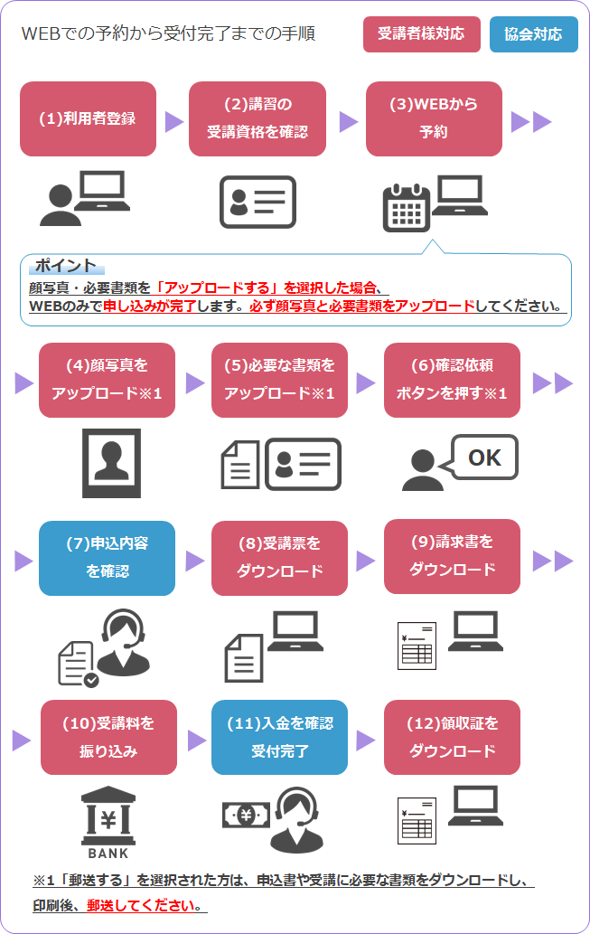 WEBでの予約から申込完了までの手順